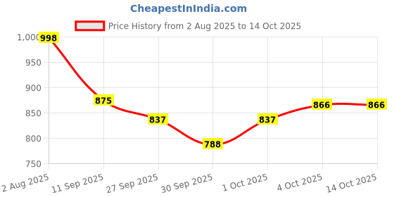 flipkart.com flipkart smartbuy Multicolor Silk Carpet flipkart smartbuy Price History Graph from 2 Aug 2025 to 14 Oct 2025