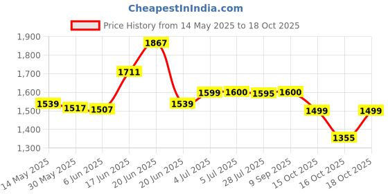 flipkart.com r carpets Multicolor Silk, Wool Carpet r carpets Price History Graph from 14 May 2025 to 18 Oct 2025