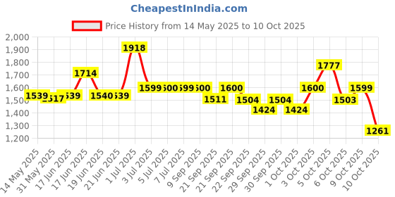 flipkart.com r carpets Multicolor Silk, Wool Carpet r carpets Price History Graph from 14 May 2025 to 9 Oct 2025