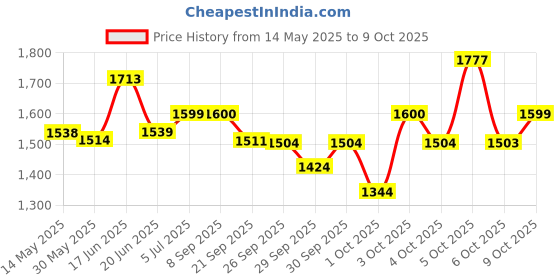 flipkart.com r carpets Multicolor Silk, Wool Carpet r carpets Price History Graph from 14 May 2025 to 9 Oct 2025