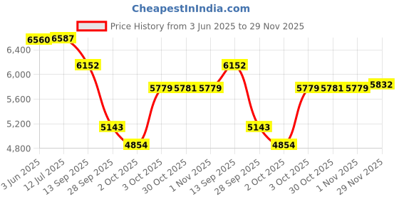 flipkart.com r carpets Multicolor Silk, Wool Carpet r carpets Price History Graph from 3 Jun 2025 to 29 Nov 2025
