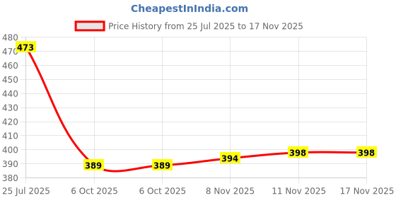 flipkart.com bacan Multicolor Sneakers Sneakers For Men bacan Price History Graph from 25 Jul 2025 to 17 Nov 2025