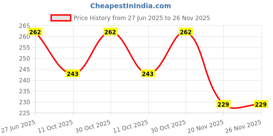 flipkart.com toy mart Multicolor soft bullet shooting spider gun toys with 3 suction bullet for kids toy mart Price History Graph from 27 Jun 2025 to 26 Nov 2025