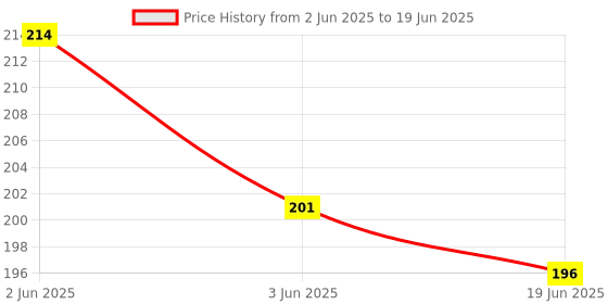 flipkart.com vrv Multicolor Soft Toy Ball- 7 inch vrv Price History Graph from 2 Jun 2025 to 19 Jun 2025