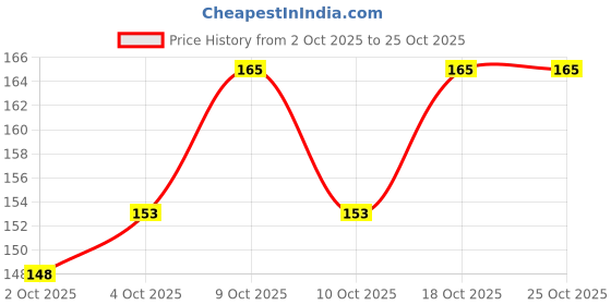 flipkart.com s.blaze Multicolor Sound Plastic Foot Ring 40 Pcs 007 Bird Shoulder Guard s.blaze Price History Graph from 2 Oct 2025 to 25 Oct 2025
