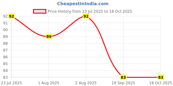 flipkart.com sarbeau Multicolor Stainless Steel Anti Head Lice Comb sarbeau Price History Graph from 23 Jul 2025 to 17 Oct 2025