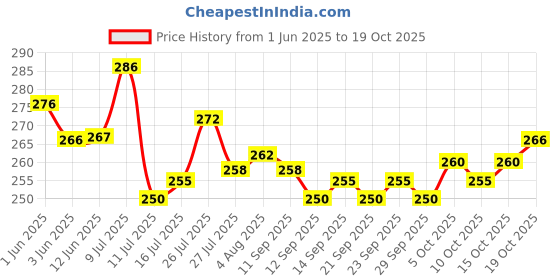 flipkart.com ahuja trading Multicolor Star Master Rotating 360 Degree Moon Night Light Lamp Projector Night Lamp ahuja trading Price History Graph from 1 Jun 2025 to 19 Oct 2025