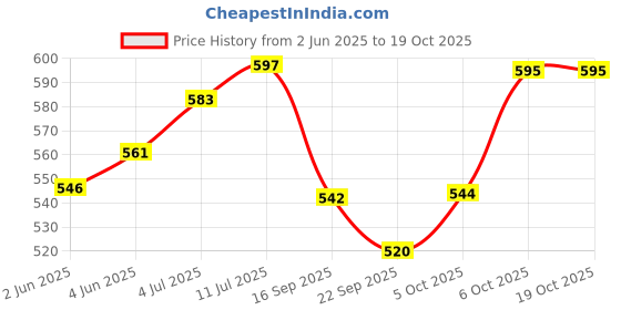 flipkart.com dibaco sports Multicolor Star With Inflating Air Pump Football - Size: 5 dibaco sports Price History Graph from 2 Jun 2025 to 19 Oct 2025