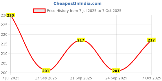 flipkart.com om harihar collection Multicolor Sunflower Artificial Flower with Pot om harihar collection Price History Graph from 7 Jul 2025 to 7 Oct 2025