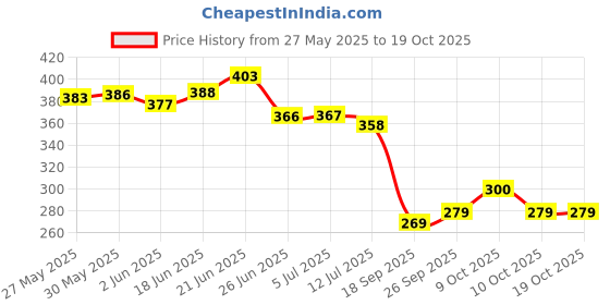 flipkart.com valerie Multicolor Sunflower Artificial Flowerwith Pot valerie Price History Graph from 27 May 2025 to 19 Oct 2025