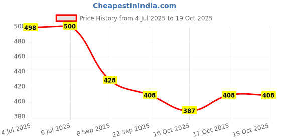 flipkart.com acarpet Multicolor Synthetic Carpet acarpet Price History Graph from 4 Jul 2025 to 17 Oct 2025