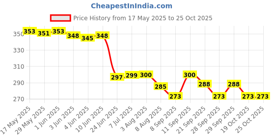 flipkart.com shubh mart MULTICOLOR Thread shubh mart Price History Graph from 17 May 2025 to 25 Oct 2025