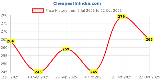 flipkart.com shambhavi Multicolor Thread shambhavi Price History Graph from 2 Jul 2025 to 22 Oct 2025
