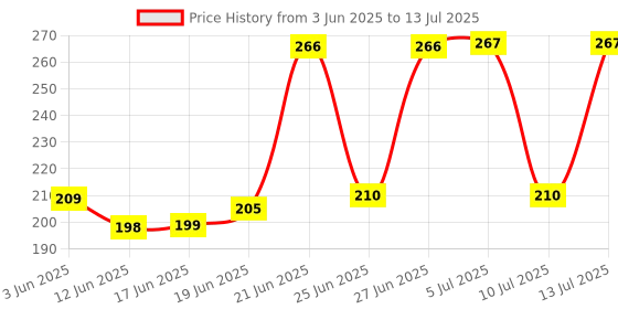 flipkart.com zilzaa MULTICOLOR Thread zilzaa Price History Graph from 3 Jun 2025 to 13 Jul 2025