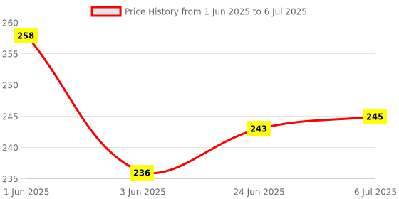 flipkart.com madari joker Multicolor Thread madari joker Price History Graph from 1 Jun 2025 to 6 Jul 2025