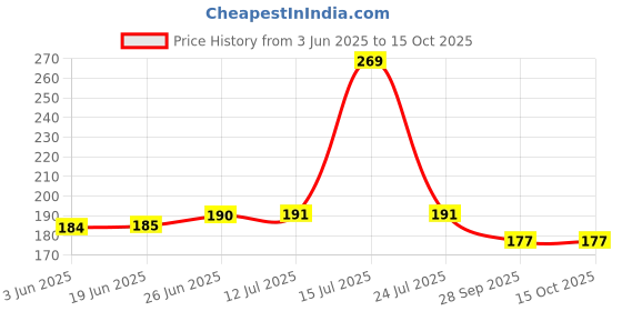 flipkart.com lucknow crafts Multicolor Thread lucknow crafts Price History Graph from 3 Jun 2025 to 14 Oct 2025