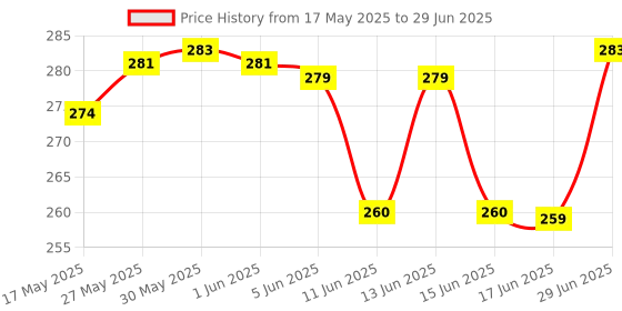 flipkart.com zoloking multicolor Thread zoloking Price History Graph from 17 May 2025 to 29 Jun 2025