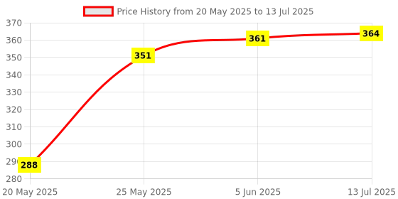 flipkart.com quality bit Multicolor Thread quality bit Price History Graph from 20 May 2025 to 13 Jul 2025