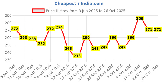 flipkart.com shubh mart Multicolor Thread shubh mart Price History Graph from 3 Jun 2025 to 25 Oct 2025