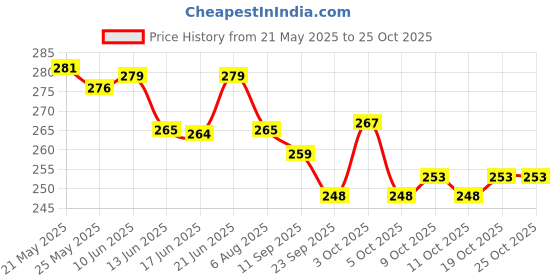 flipkart.com shubh mart MULTICOLOR Thread shubh mart Price History Graph from 21 May 2025 to 25 Oct 2025