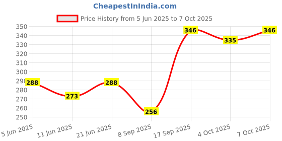 flipkart.com coriox Multicolor Thread coriox Price History Graph from 5 Jun 2025 to 7 Oct 2025