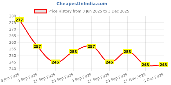 flipkart.com classvilla Multicolor Thread classvilla Price History Graph from 3 Jun 2025 to 3 Dec 2025