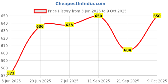 flipkart.com anchor MULTICOLOR Thread anchor Price History Graph from 3 Jun 2025 to 9 Oct 2025