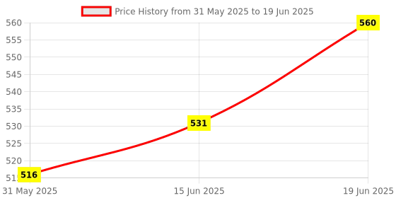 flipkart.com anwala marka Multicolor Thread anwala marka Price History Graph from 31 May 2025 to 19 Jun 2025
