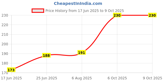 flipkart.com lucasi Multicolor Thread lucasi Price History Graph from 17 Jun 2025 to 8 Oct 2025