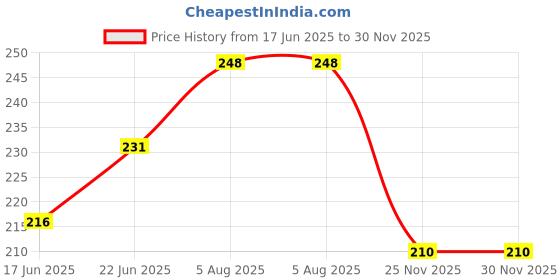 flipkart.com joejoe Multicolor Thread joejoe Price History Graph from 17 Jun 2025 to 30 Nov 2025