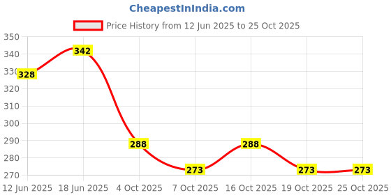 flipkart.com shubh mart Multicolor Thread shubh mart Price History Graph from 12 Jun 2025 to 25 Oct 2025