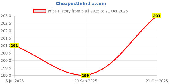 flipkart.com atasi multicolor Thread atasi Price History Graph from 5 Jul 2025 to 21 Oct 2025