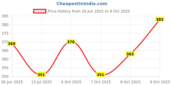 flipkart.com shakti multicolor Thread shakti Price History Graph from 26 Jun 2025 to 8 Oct 2025