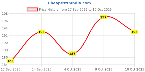 flipkart.com newbookey Multicolor Thread newbookey Price History Graph from 17 Sep 2025 to 10 Oct 2025