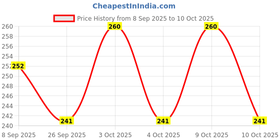 flipkart.com classvilla Multicolor Thread classvilla Price History Graph from 8 Sep 2025 to 9 Oct 2025