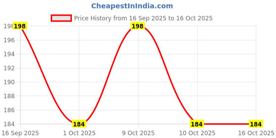 flipkart.com newbookey Multicolor Thread newbookey Price History Graph from 16 Sep 2025 to 15 Oct 2025