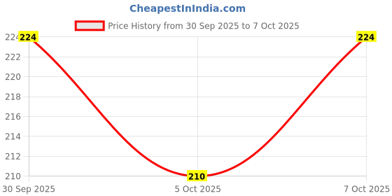 flipkart.com white popcorn MULTICOLOR Thread white popcorn Price History Graph from 30 Sep 2025 to 7 Oct 2025