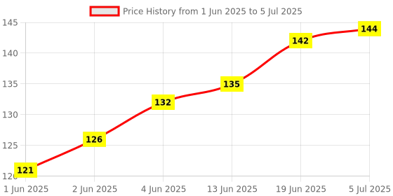 flipkart.com wrader Multicolor USB Operate Plug & Play Disco Projection Light USB LED Light for Home Single Disco Ball wrader Price History Graph from 1 Jun 2025 to 5 Jul 2025