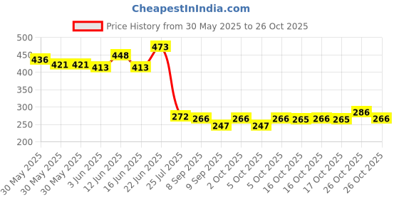 flipkart.com rylie Multicolor Velvet Area Rug rylie Price History Graph from 30 May 2025 to 26 Oct 2025