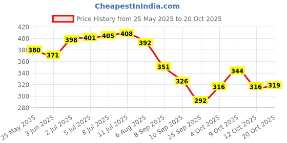 flipkart.com aazeem Multicolor Velvet Area Rug aazeem Price History Graph from 25 May 2025 to 20 Oct 2025