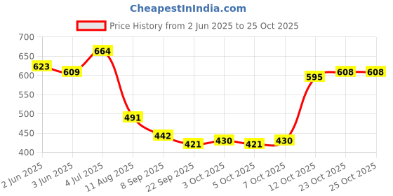 flipkart.com dizen star Multicolor Velvet Carpet dizen star Price History Graph from 2 Jun 2025 to 23 Oct 2025
