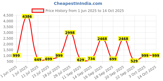 flipkart.com status Multicolor Velvet Carpet status Price History Graph from 1 Jun 2025 to 13 Oct 2025