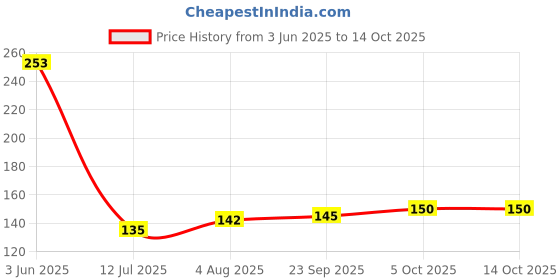 flipkart.com rylie Multicolor Velvet Carpet rylie Price History Graph from 3 Jun 2025 to 14 Oct 2025