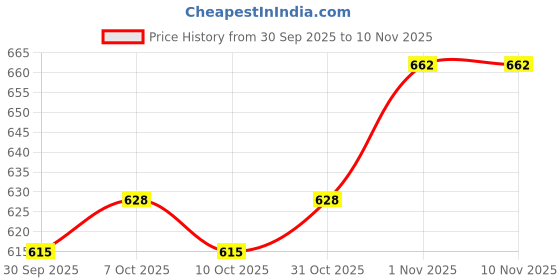 flipkart.com dizen star Multicolor Velvet Carpet dizen star Price History Graph from 30 Sep 2025 to 7 Nov 2025