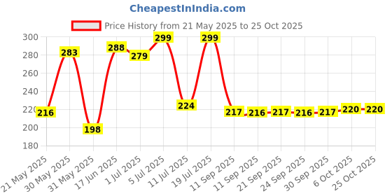 flipkart.com sasta sunder tikau Multicolor Velvet Runner sasta sunder tikau Price History Graph from 21 May 2025 to 25 Oct 2025
