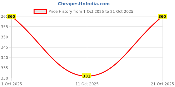flipkart.com aazeem Multicolor Velvet Runner aazeem Price History Graph from 1 Oct 2025 to 21 Oct 2025
