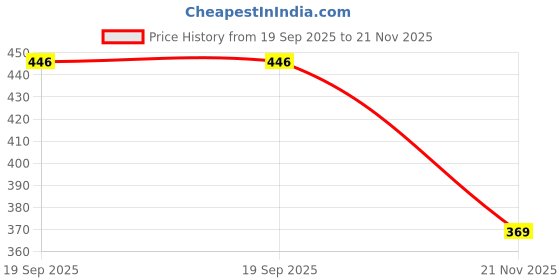 flipkart.com sporty MULTICOLOR VOLLEYBALL CLASSIC SIZE -5 WITH PUMP Volleyball - Size: 5 sporty Price History Graph from 19 Sep 2025 to 21 Nov 2025