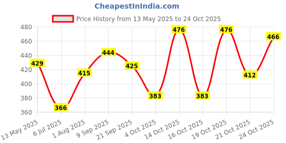 flipkart.com singhals MULTICOLOR VOLLEYBALL SIZE -5, FREE NEEDLE Volleyball - Size: 5 singhals Price History Graph from 13 May 2025 to 22 Oct 2025
