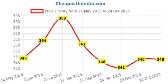 flipkart.com shyamji MULTICOLOR VOLLEYBALL, SIZE - 5 Volleyball - Size: 5 shyamji Price History Graph from 24 May 2025 to 19 Oct 2025