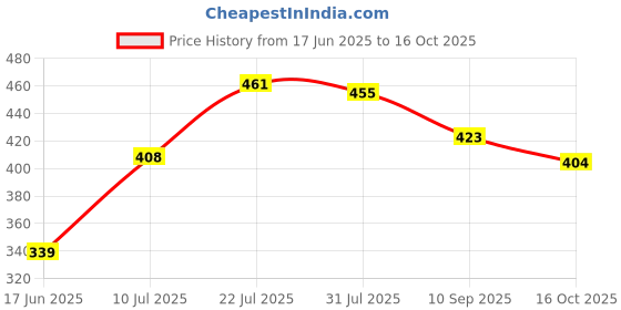 flipkart.com gamers hub MULTICOLOR VOLLEYBALL SIZE - 5 WITH FREE AIR PIN Volleyball - Size: 5 gamers hub Price History Graph from 17 Jun 2025 to 16 Oct 2025
